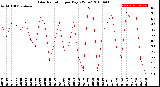 Milwaukee Weather Solar Radiation<br>per Day KW/m2