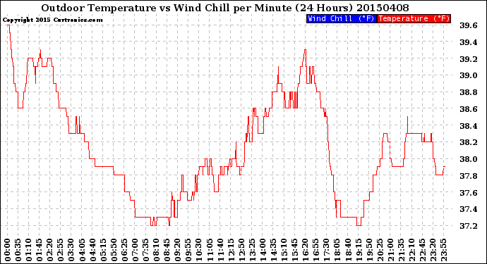 Milwaukee Weather Outdoor Temperature<br>vs Wind Chill<br>per Minute<br>(24 Hours)