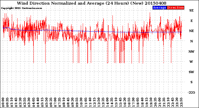 Milwaukee Weather Wind Direction<br>Normalized and Average<br>(24 Hours) (New)