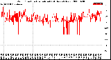 Milwaukee Weather Wind Direction<br>Normalized<br>(24 Hours) (New)