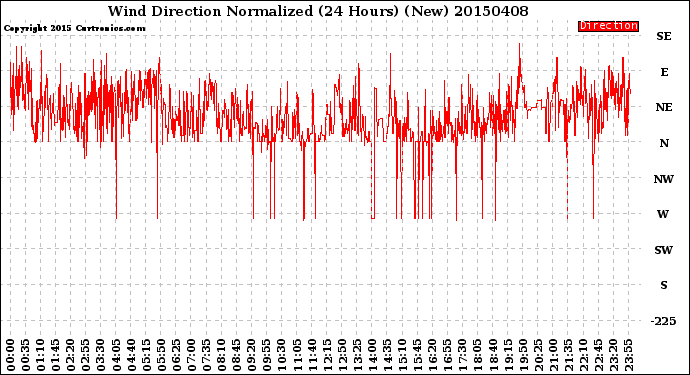 Milwaukee Weather Wind Direction<br>Normalized<br>(24 Hours) (New)