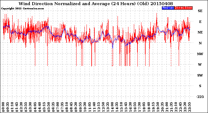 Milwaukee Weather Wind Direction<br>Normalized and Average<br>(24 Hours) (Old)