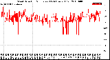 Milwaukee Weather Wind Direction<br>Normalized<br>(24 Hours) (Old)