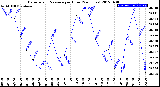 Milwaukee Weather Barometric Pressure<br>per Hour<br>(24 Hours)