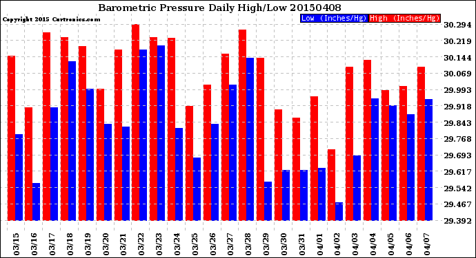 Milwaukee Weather Barometric Pressure<br>Daily High/Low