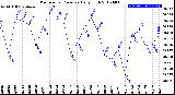 Milwaukee Weather Barometric Pressure<br>Daily High