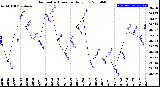 Milwaukee Weather Barometric Pressure<br>Daily Low