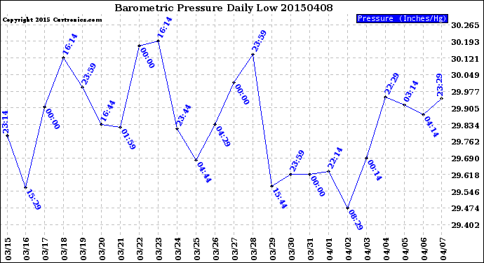 Milwaukee Weather Barometric Pressure<br>Daily Low