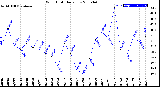 Milwaukee Weather Wind Chill<br>Daily Low