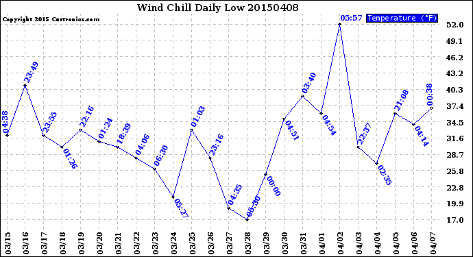 Milwaukee Weather Wind Chill<br>Daily Low