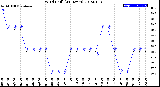 Milwaukee Weather Wind Chill<br>(24 Hours)