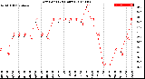 Milwaukee Weather Dew Point<br>(24 Hours)