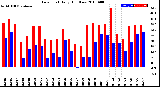 Milwaukee Weather Dew Point<br>Daily High/Low