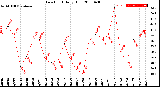 Milwaukee Weather Dew Point<br>Daily High