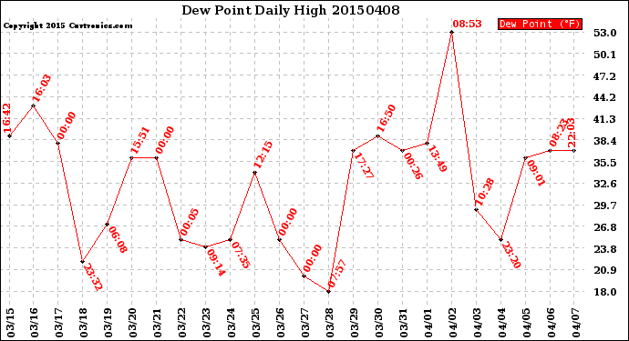 Milwaukee Weather Dew Point<br>Daily High