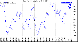 Milwaukee Weather Dew Point<br>Daily Low