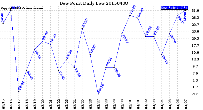 Milwaukee Weather Dew Point<br>Daily Low