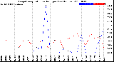 Milwaukee Weather Evapotranspiration<br>vs Rain per Day<br>(Inches)