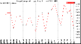 Milwaukee Weather Evapotranspiration<br>per Day (Inches)