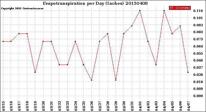 Milwaukee Weather Evapotranspiration<br>per Day (Inches)