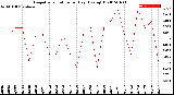 Milwaukee Weather Evapotranspiration<br>per Day (Ozs sq/ft)