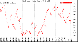 Milwaukee Weather Heat Index<br>Daily High