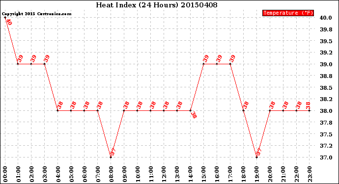 Milwaukee Weather Heat Index<br>(24 Hours)