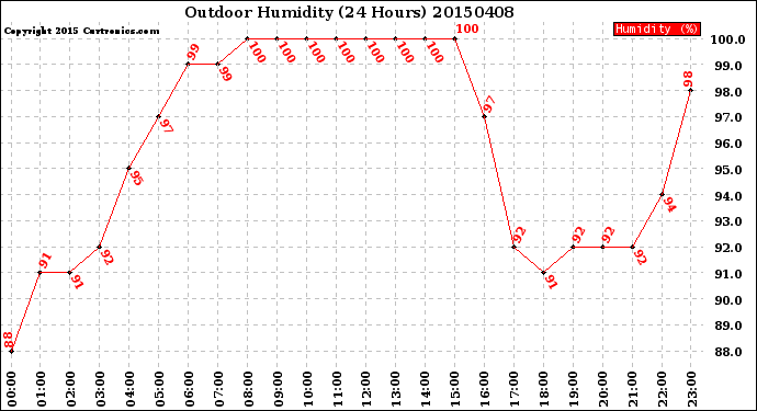 Milwaukee Weather Outdoor Humidity<br>(24 Hours)