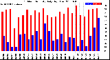 Milwaukee Weather Outdoor Humidity<br>Daily High/Low