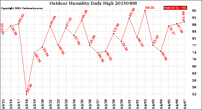 Milwaukee Weather Outdoor Humidity<br>Daily High