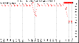 Milwaukee Weather Outdoor Humidity<br>Monthly High