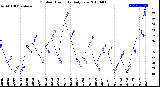 Milwaukee Weather Outdoor Humidity<br>Daily Low