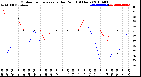 Milwaukee Weather Outdoor Temperature<br>vs Dew Point<br>(24 Hours)