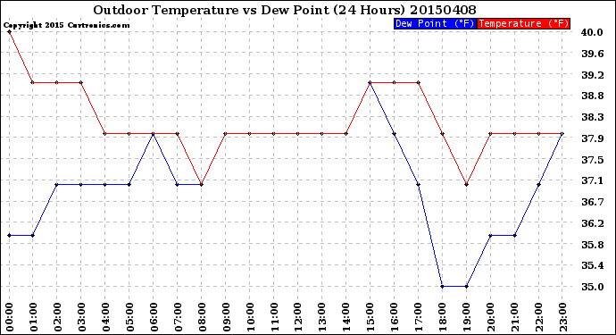 Milwaukee Weather Outdoor Temperature<br>vs Dew Point<br>(24 Hours)