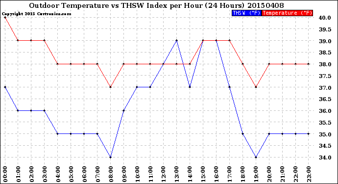 Milwaukee Weather Outdoor Temperature<br>vs THSW Index<br>per Hour<br>(24 Hours)