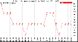 Milwaukee Weather Outdoor Temperature<br>per Hour<br>(24 Hours)