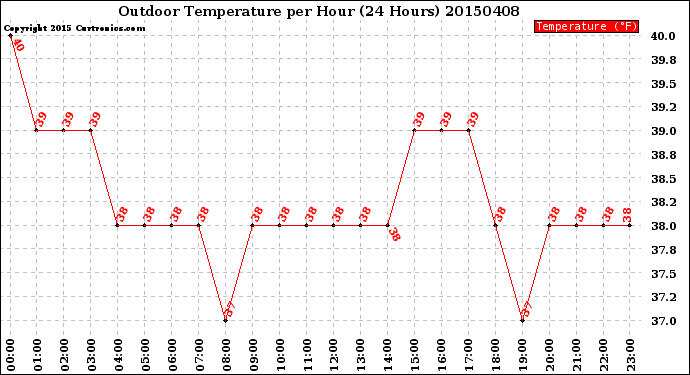 Milwaukee Weather Outdoor Temperature<br>per Hour<br>(24 Hours)