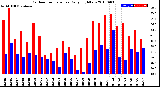 Milwaukee Weather Outdoor Temperature<br>Daily High/Low