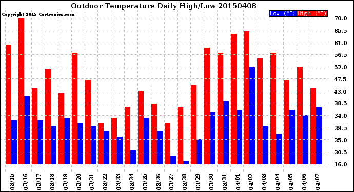 Milwaukee Weather Outdoor Temperature<br>Daily High/Low