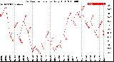 Milwaukee Weather Outdoor Temperature<br>Daily High