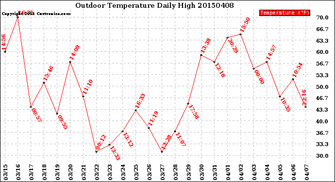 Milwaukee Weather Outdoor Temperature<br>Daily High