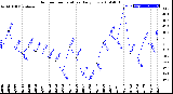 Milwaukee Weather Outdoor Temperature<br>Daily Low