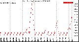 Milwaukee Weather Rain<br>By Day<br>(Inches)