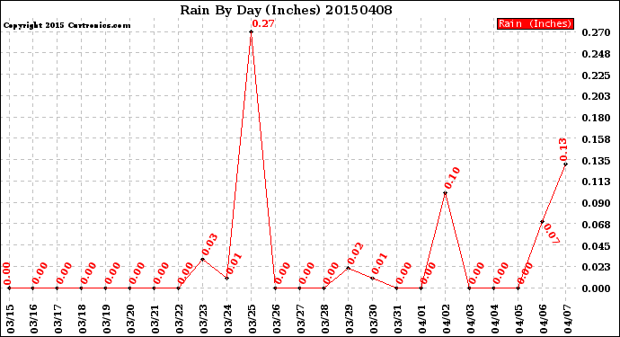 Milwaukee Weather Rain<br>By Day<br>(Inches)