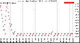 Milwaukee Weather Rain<br>per Hour<br>(Inches)<br>(24 Hours)