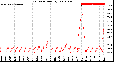 Milwaukee Weather Rain Rate<br>Daily High