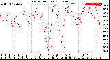 Milwaukee Weather Solar Radiation<br>Daily