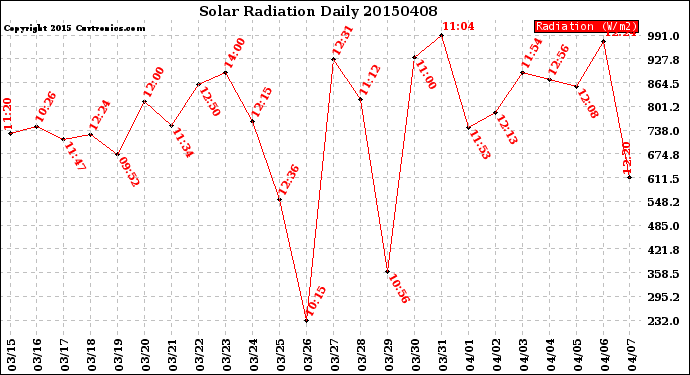 Milwaukee Weather Solar Radiation<br>Daily