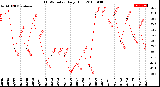 Milwaukee Weather THSW Index<br>Daily High