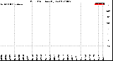 Milwaukee Weather Wind Direction<br>(By Day)